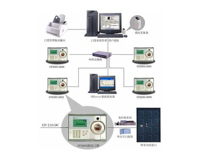 智能弱電安防中的門禁系統(tǒng)解決方案